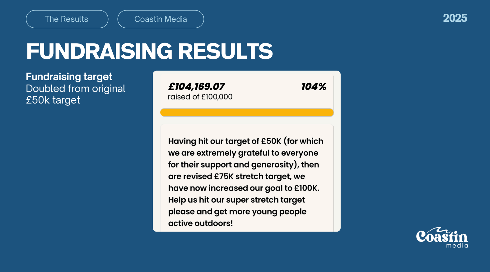 Fundraising results report from Coastin Media showing £104,169.07 raised from a £100,000 goal, surpassing the target. The report mentions hitting the original £50K target and increasing the stretch goal to £75K, now aiming for £100K, with a message of gratitude and encouragement to support further. The report is titled 'Fundraising Results' and includes the Coastin Media logo.