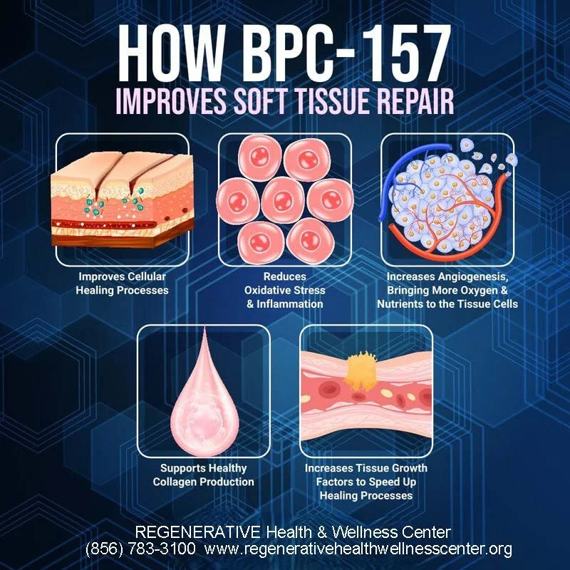 BPC-157 offers a wide range of benefits, including accelerating wound healing and soft tissue injury recovery, reducing inflammation, improving bone and joint health, and enhancing digestive function. Call us to schedule a consultation with Julie and