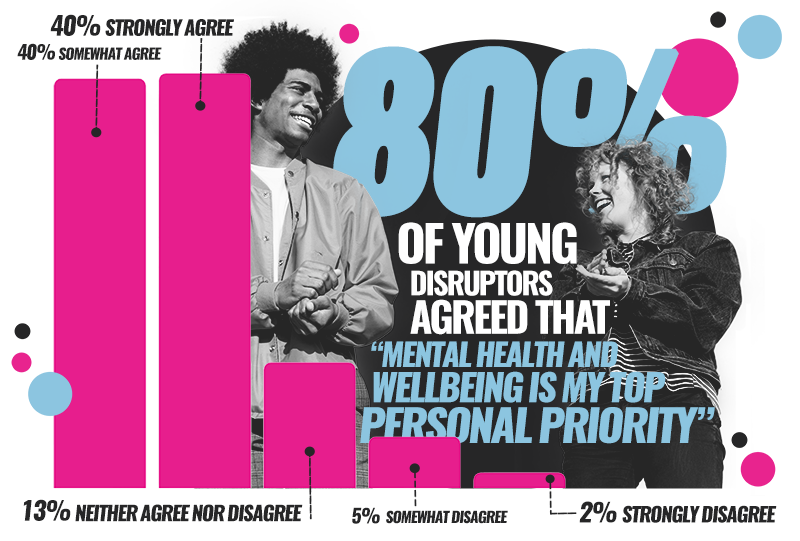 Bar chart showing survey results on young disruptors' views on mental health and wellbeing. 40% strongly agree, 40% somewhat agree, 13% neither agree nor disagree, 5% somewhat disagree, 2% strongly disagree. Two young people are smiling and talking, 