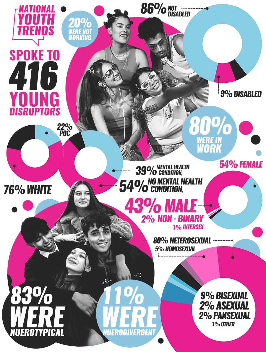 Infographic titled 'National Youth Trends' showing statistics about young people, including that 54% are female, 43% male, 20% were not working, 86% not disabled, and 9% disabled. It notes 416 young disruptors spoke. Demographic breakdowns include 76