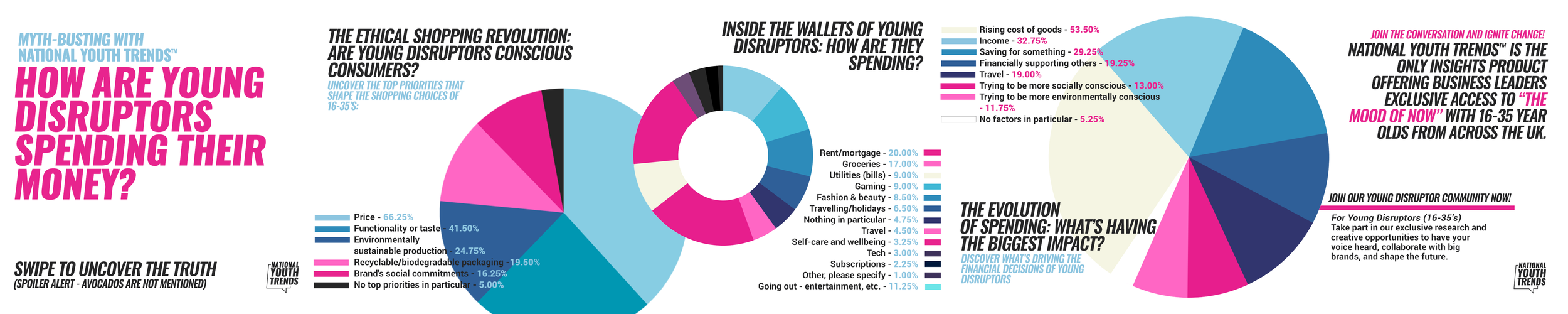 Pie chart showing how young disruptors spend their money, with categories and percentages, including rent, groceries, utilities, gaming, fashion, travel, and more, along with informational sections on youth trends and spending impact.