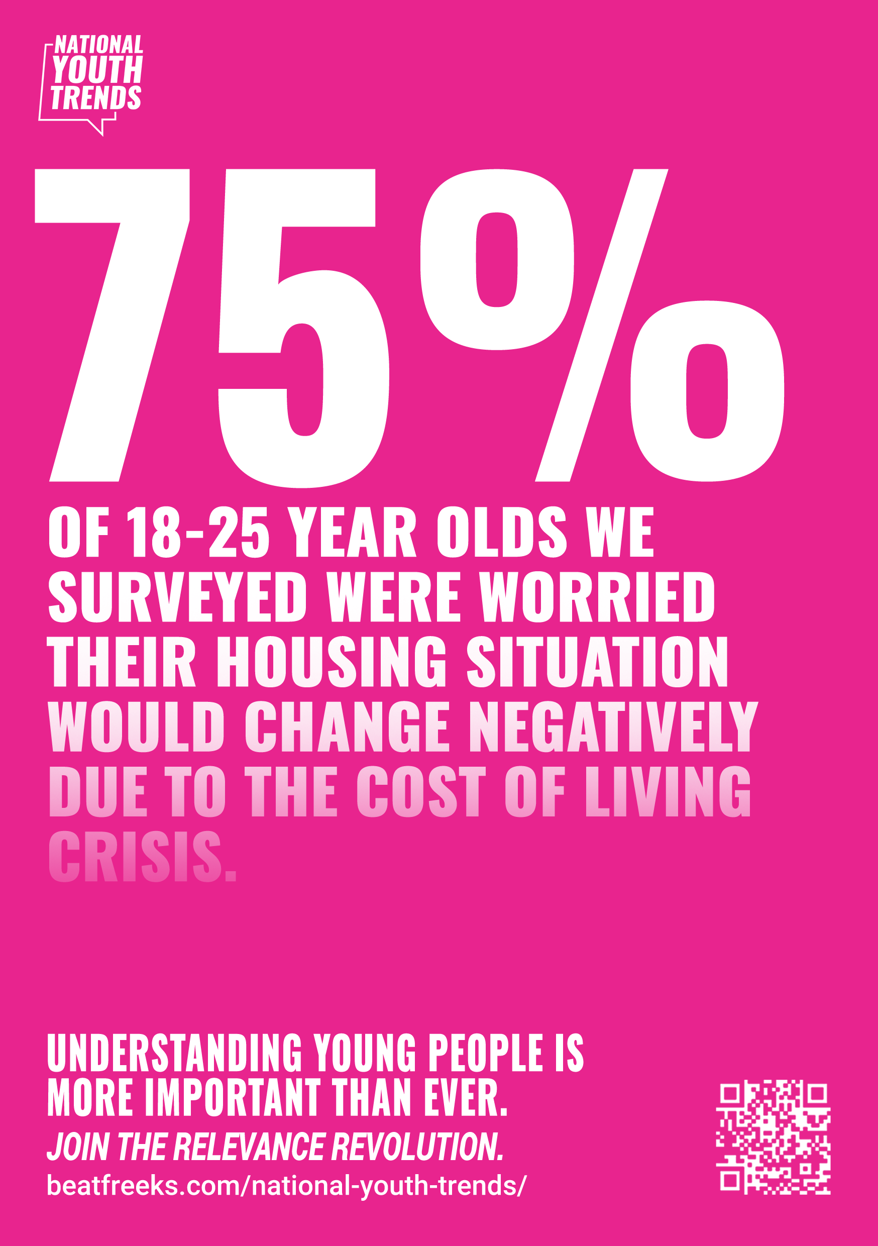 Bright pink graphic with bold white text stating "75% of 18-25 year olds we surveyed were worried their housing situation would change negatively due to the cost of living crisis." Smaller text below says "Understanding young people is more important