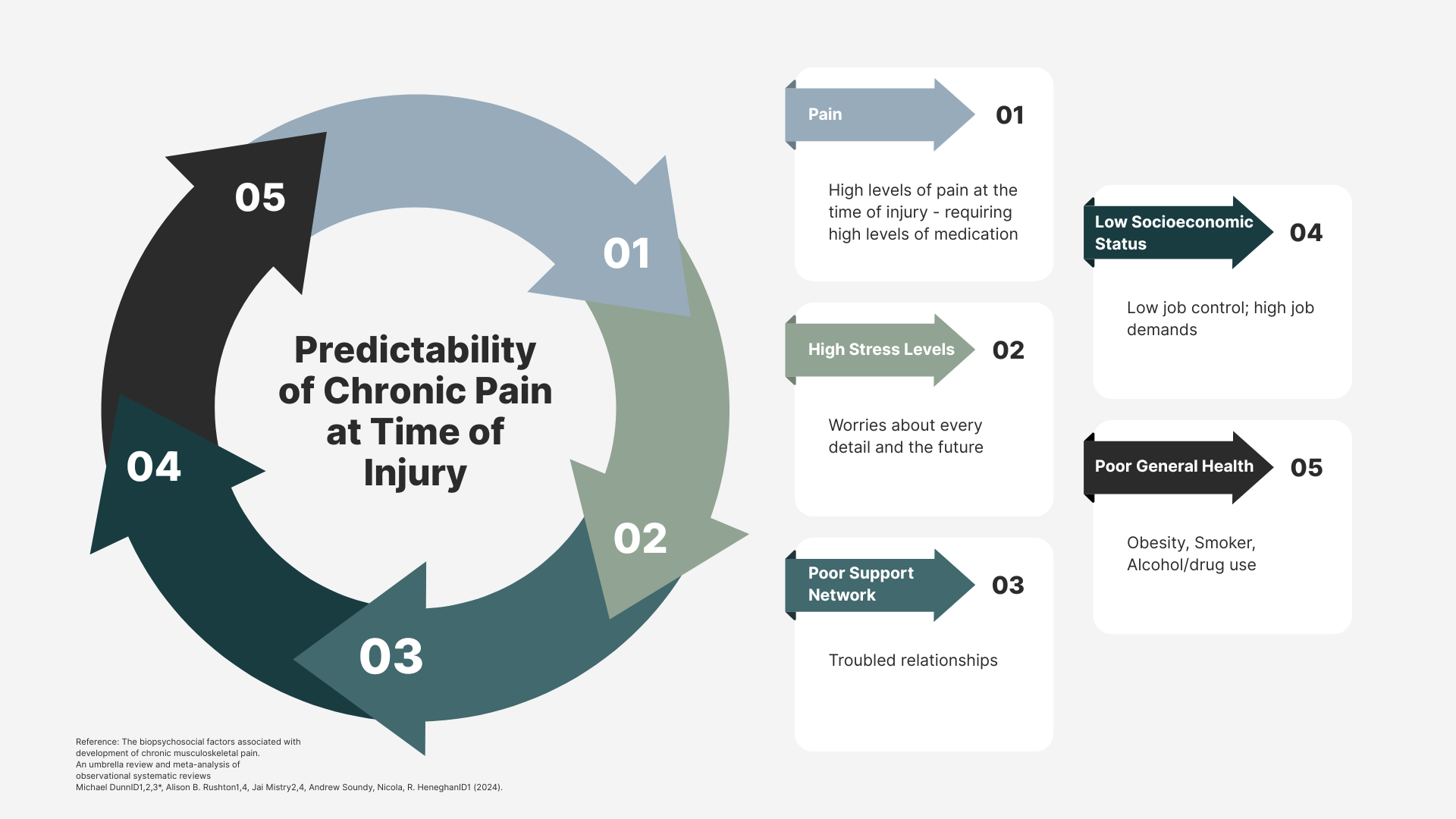 Chronic pain predictability graph