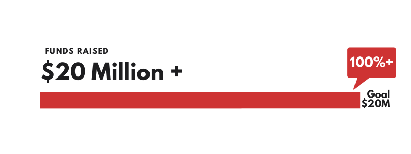 100%+ of APEC's $20 million goal has been reached