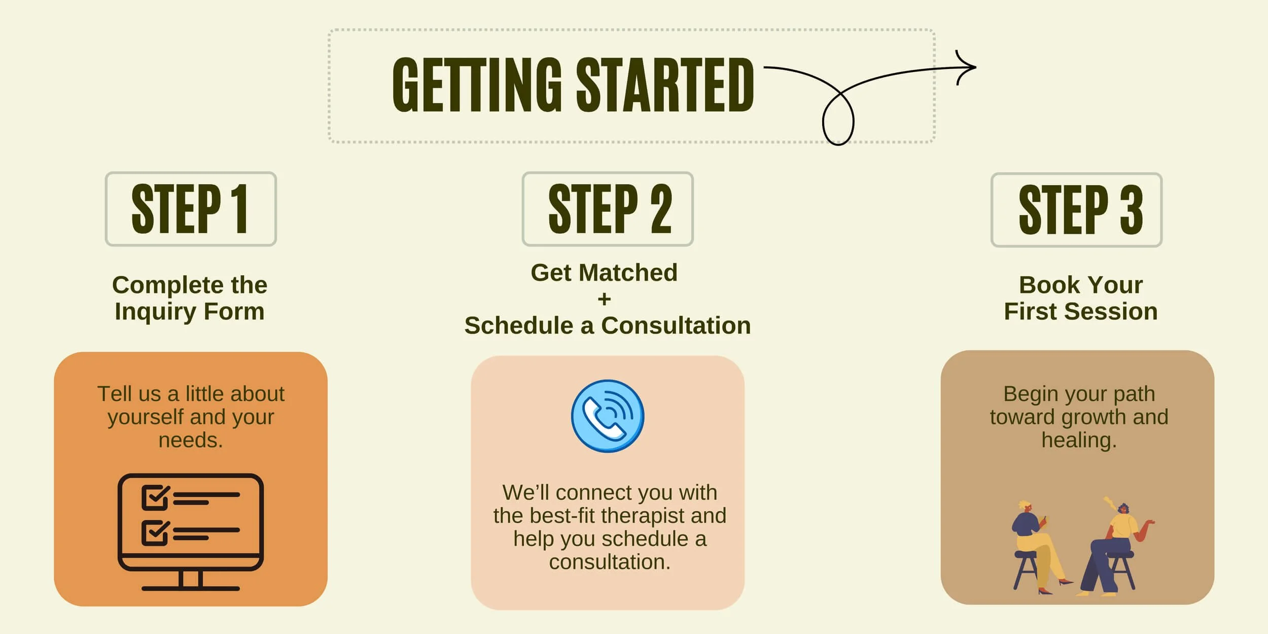 Three step process for starting therapy with Sagebrush Psychotherapy