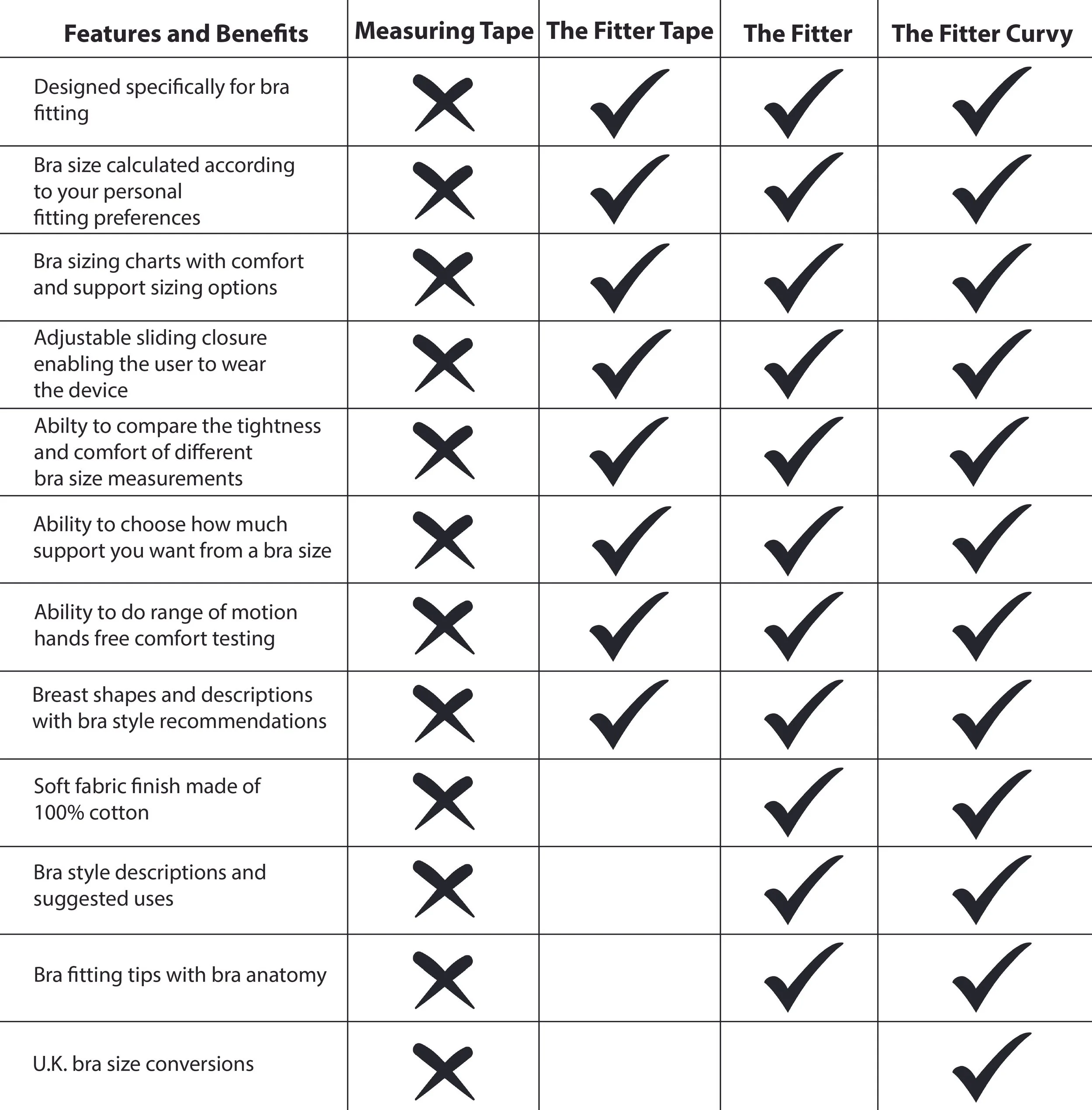 Comparison chart of bra fitting tools, including measuring tape, The Fitter Tape, The Fitter, and The Fitter Curvy, highlighting features and benefits for each.