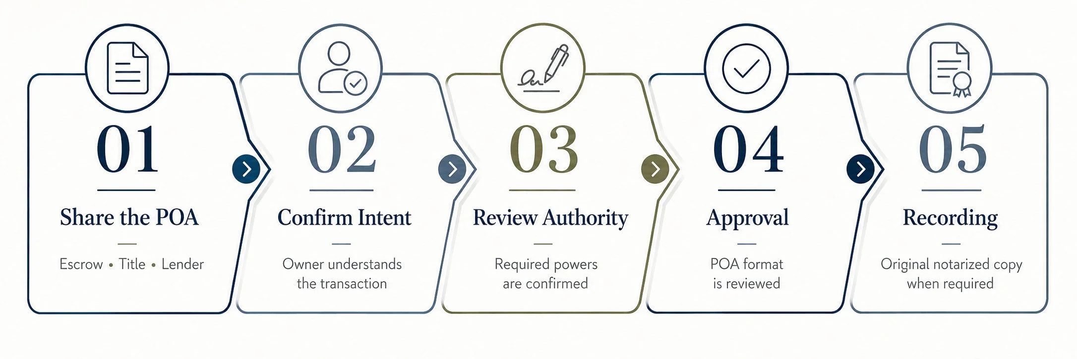 Power of Attorney review process for a real estate title and escrow transaction