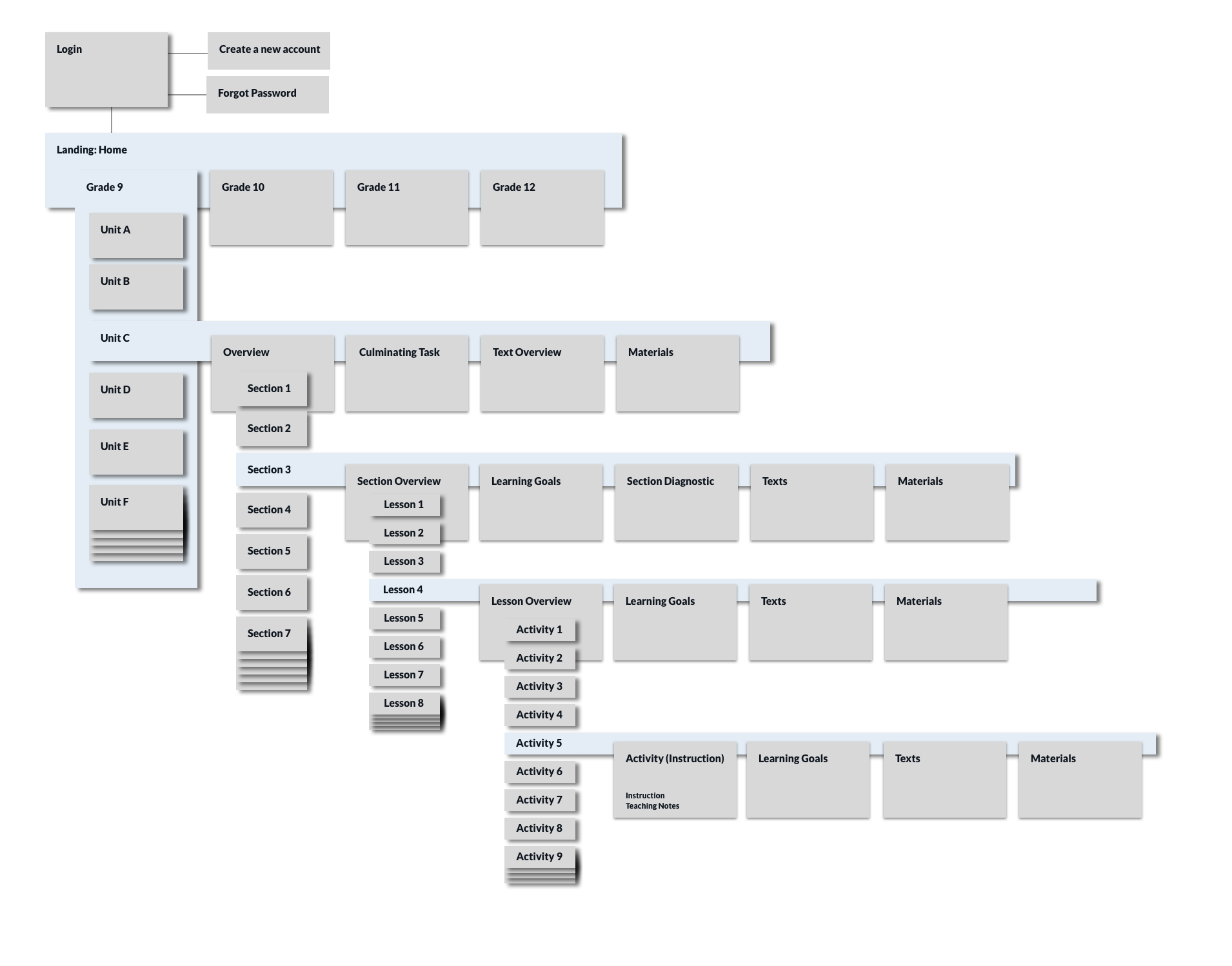  Information Architecture  