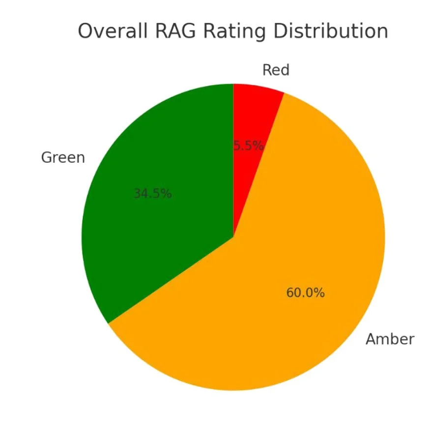 2025 DCCSP Conference Slides - Graph RAG Ratings-3_0002_Layer 3.jpg