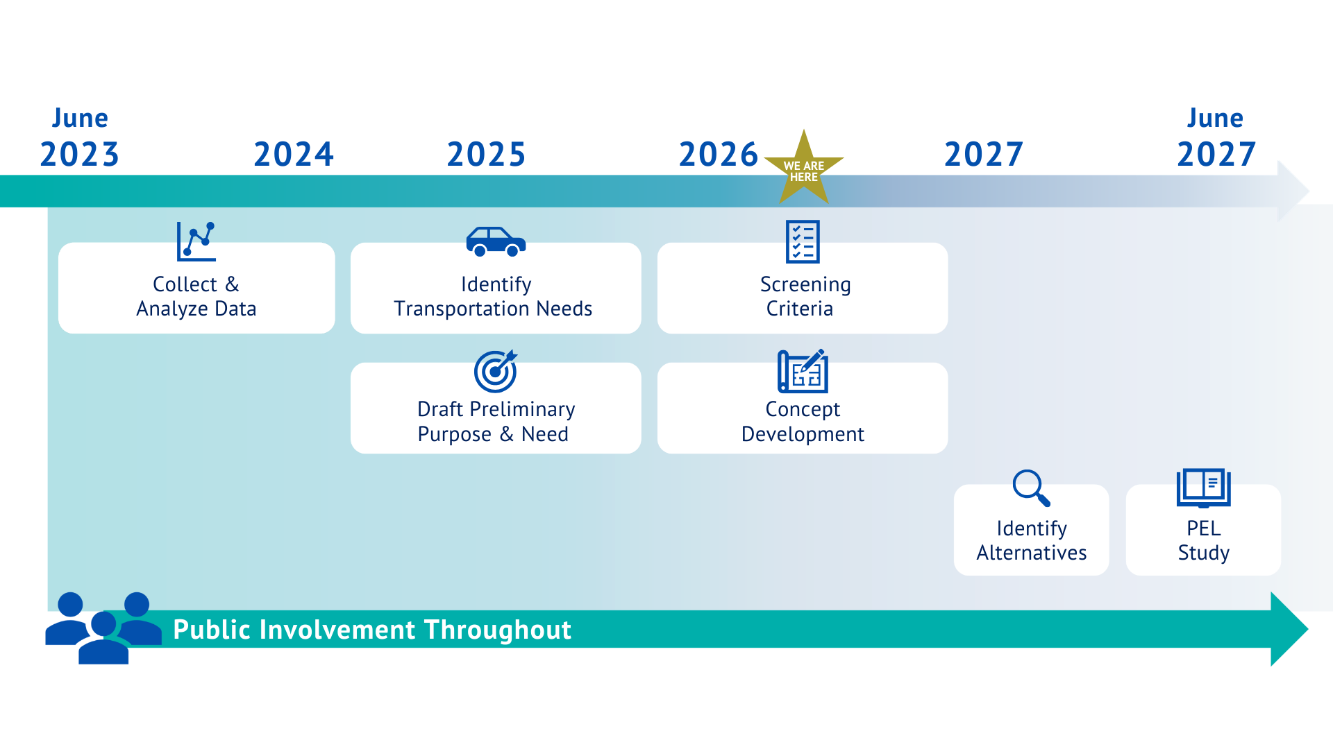 Study schedule from June 2023 to 2027 showing milestones collect & analyze data, identify transportation needs, draft preliminary purpose & need, screening criteria, concept development, identify alternatives, & PEL study