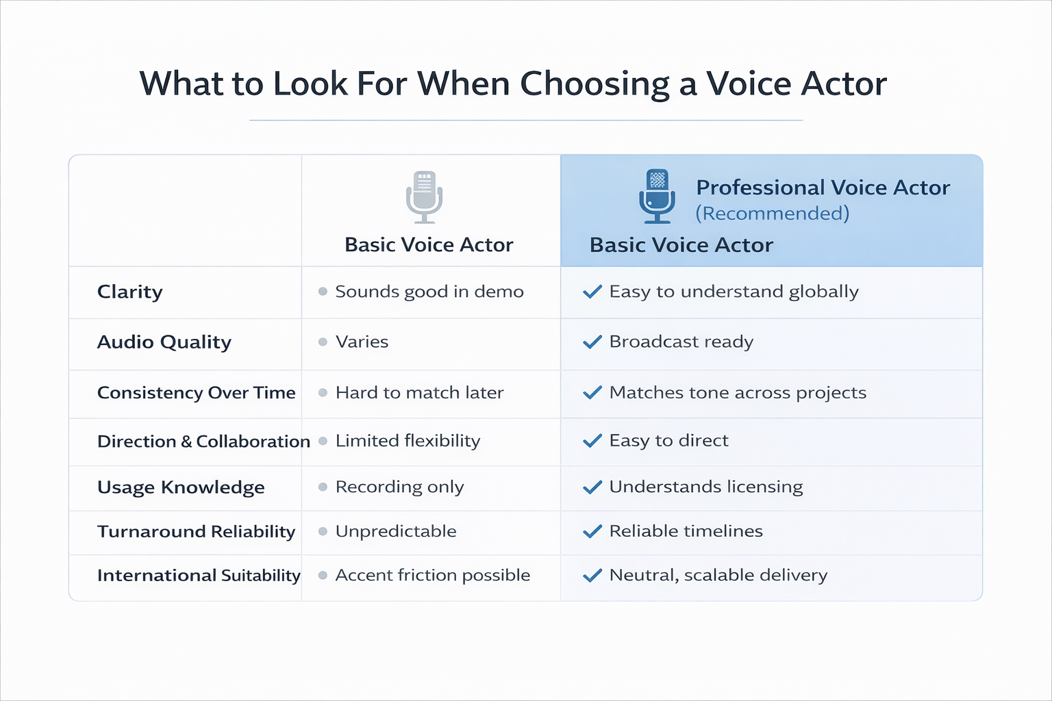 How to Choose a Voice Actor for International Content