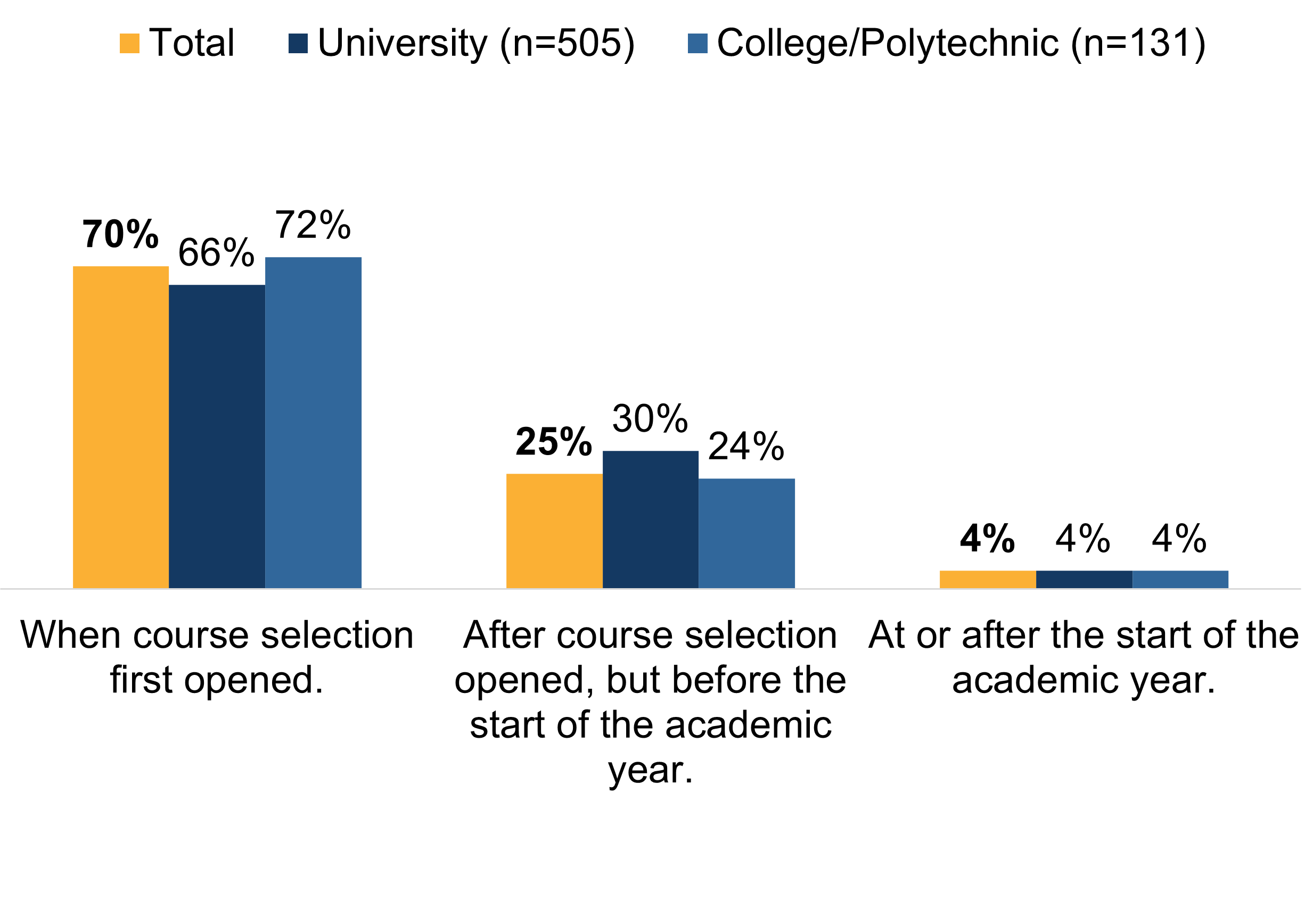 Student Registration Graph The Early Bird and the Worm: A Look at Course Registration — Academica ...