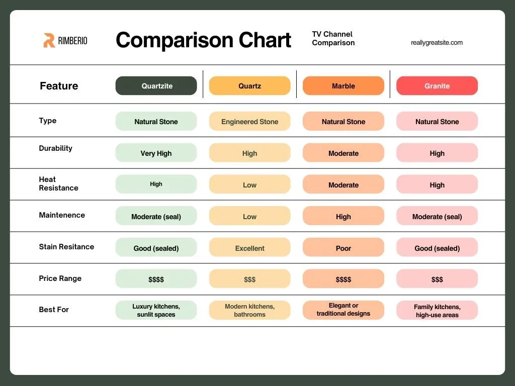 Quartzite vs Quartz vs Marble vs Granite: Pros &amp; Cons