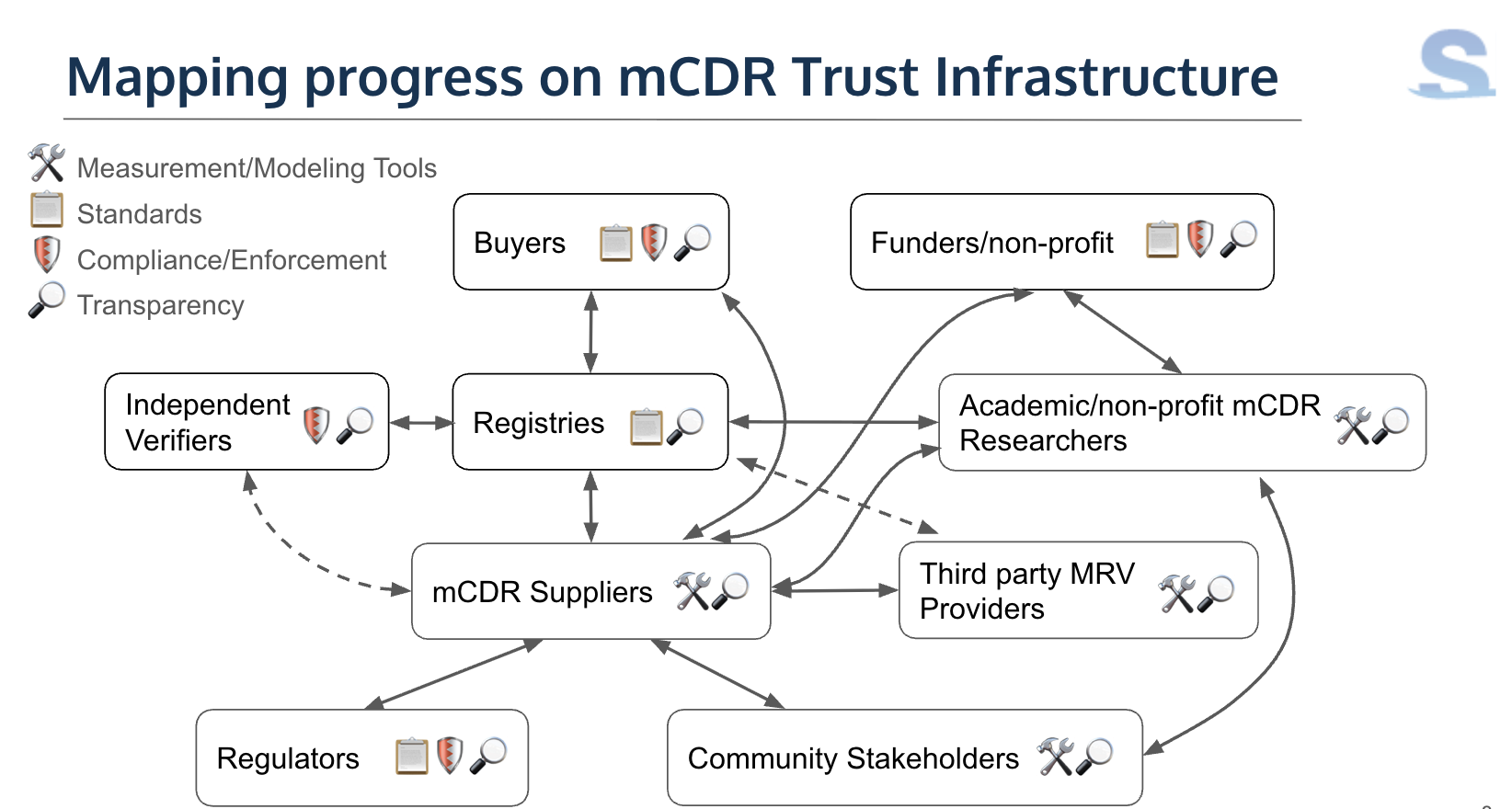 Submarine presents on Trust Infrastructure at California Ocean Sciences Trust Forum on Abiotic mCDR
