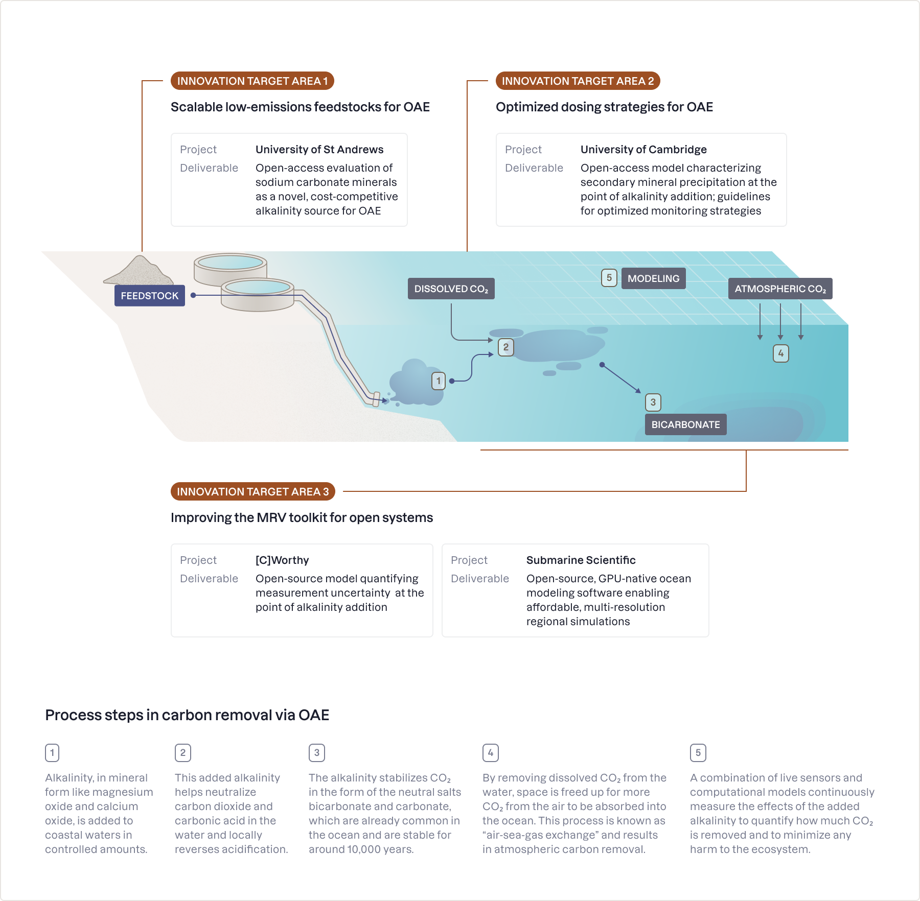 Submarine Scientific awarded Frontier Innovation grant to advance ocean modeling for marine CDR