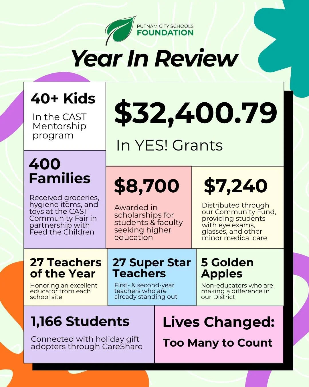 Wow, what a year! 🎊

Looking back on 2025, we're so grateful for everyone who has helped us make such a massive impact 💚

What was your favorite moment with us this year? Drop a comment down below ⬇

#NewYear #HappyNewYear #YearInReview #PutnamCity