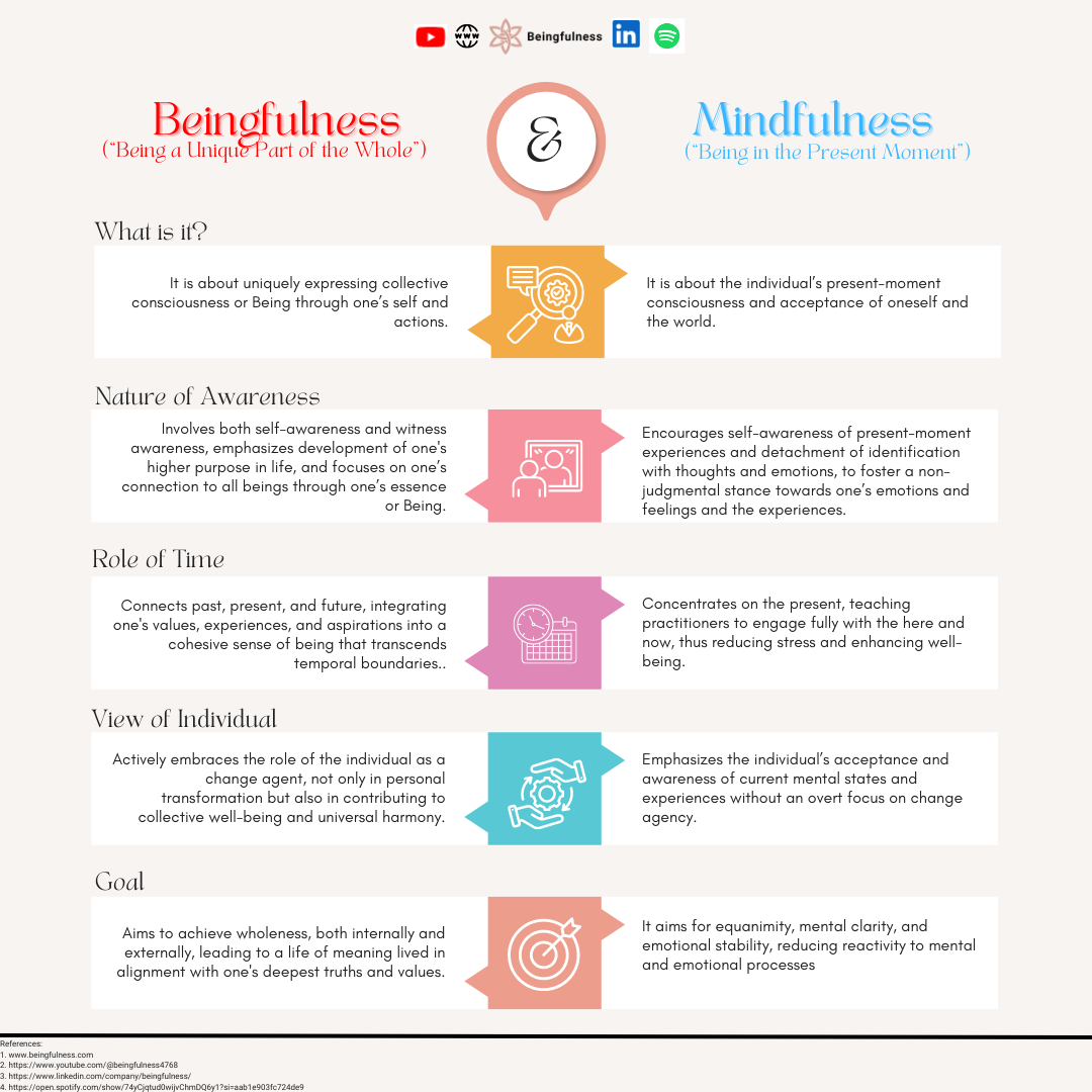 how is beingfulness different from mindfulness.png