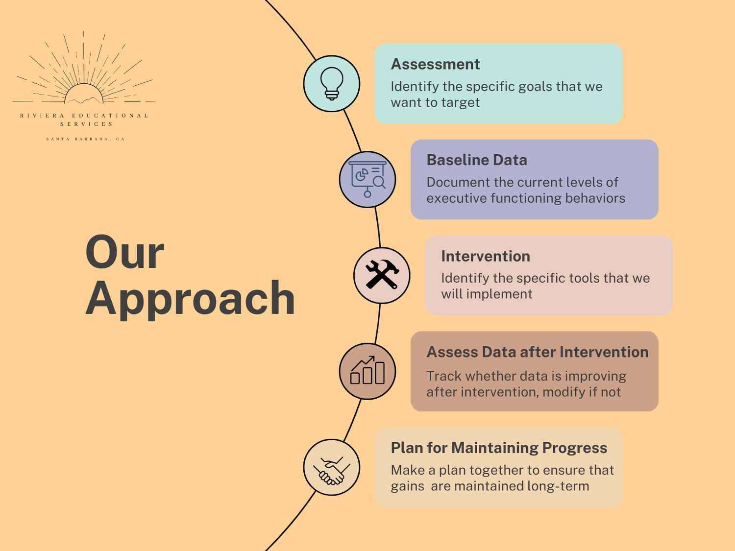 Executive Functioning — Riviera Educational Services