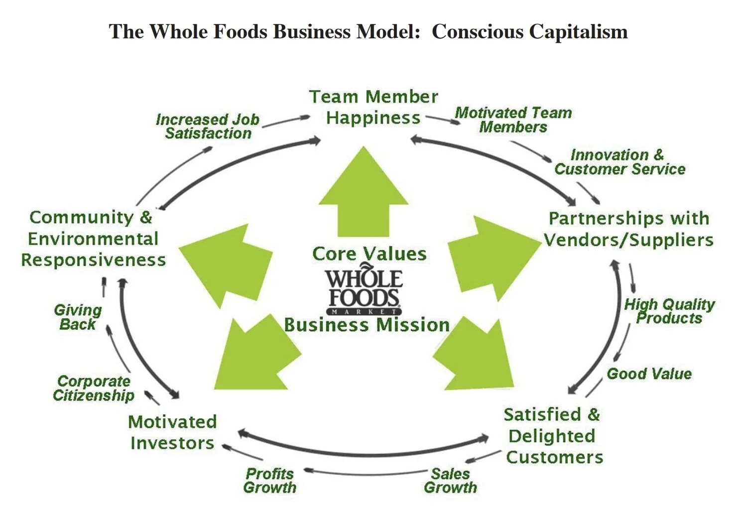 Have you enjoyed an experience at Whole Foods Market? 