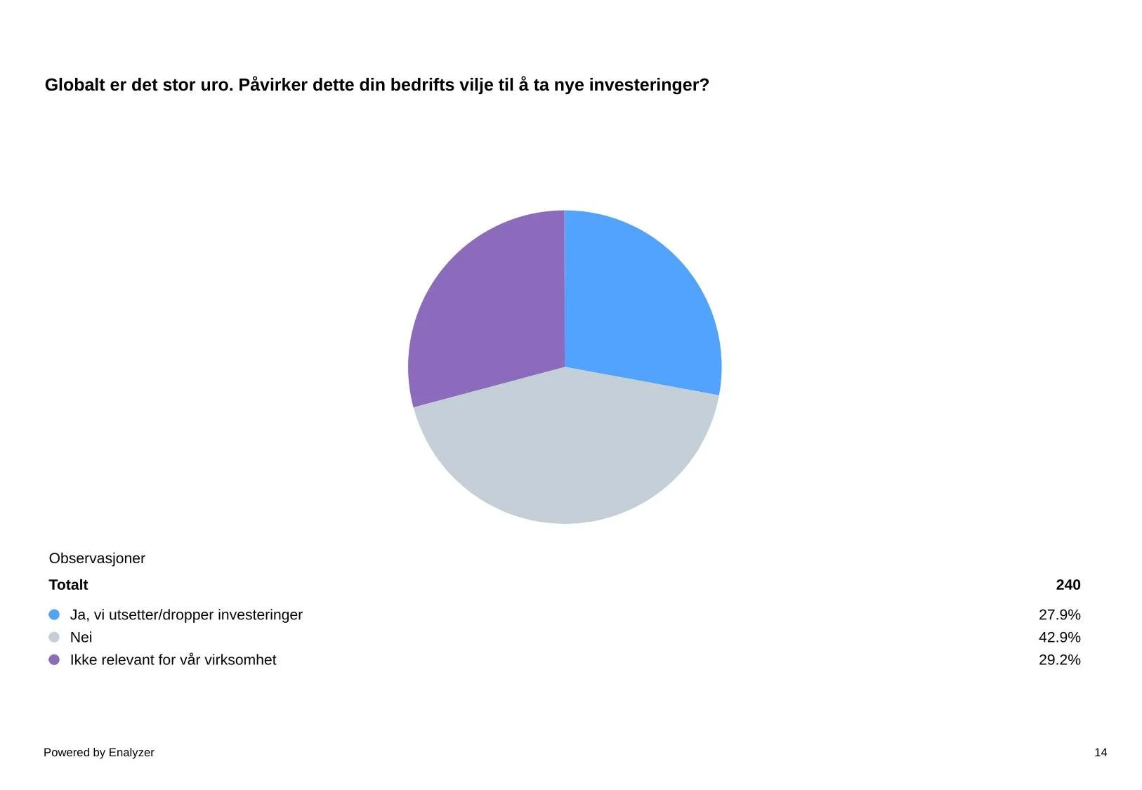  Svarene fra Vennesla Næringsforenings medlemmer viser et noe mer forsiktig bilde enn totalen i undersøkelsen. Færre forventer økt omsetning og bedre lønnsomhet, og flere forventer stabil bemanning det neste året. Samtidig svarer nesten to av tre at 