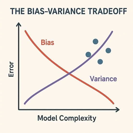 Balancing Bias And Variance&nbsp;