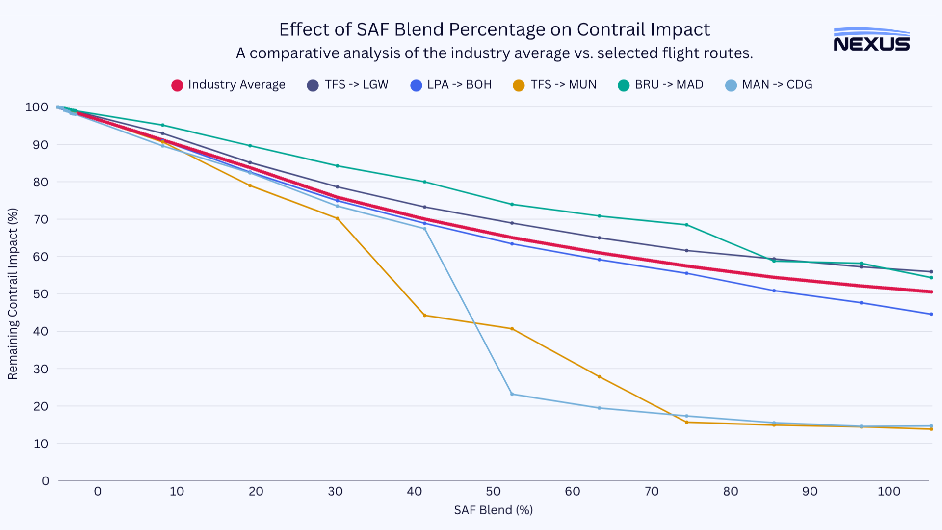 How SAF Addresses Aviation's Non-CO₂ Climate Effects, Such As Contrails ...