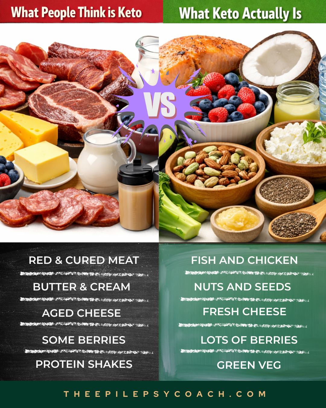 Keto is not: Red meat, cheese, milk, and protein shakes. Keto is: Lean protein, berries, green veg, nuts and seeds, and fresh cheese.