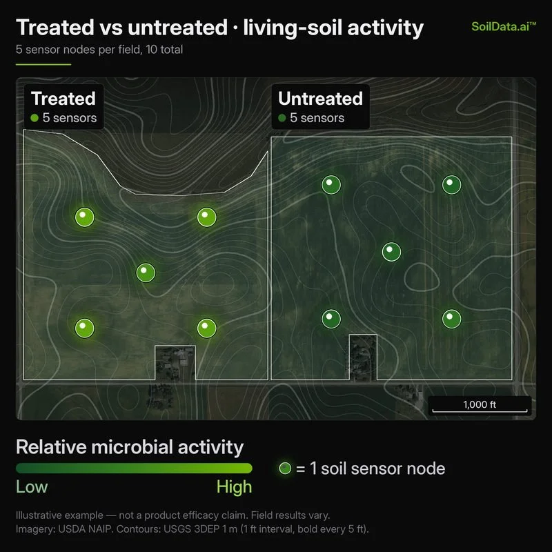 Treated vs untreated field comparison: 5 sensor nodes per field, 10 total, on USDA aerial imagery with USGS topographic contour lines; illustrative example.