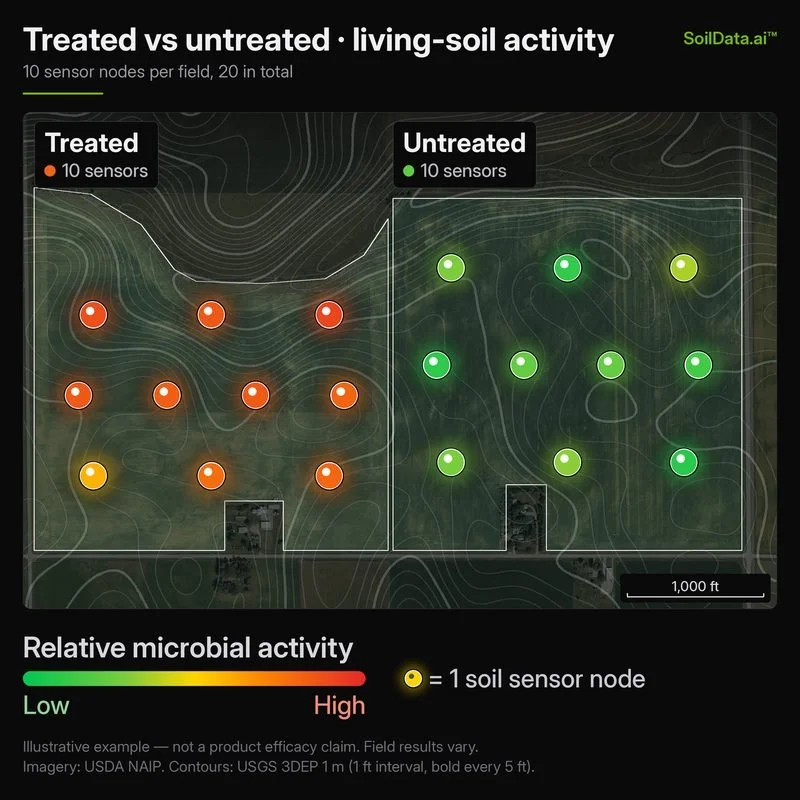 Treated vs untreated field comparison: 10 sensor nodes per field, 20 in total, on USDA aerial imagery with USGS topographic contour lines; illustrative example.