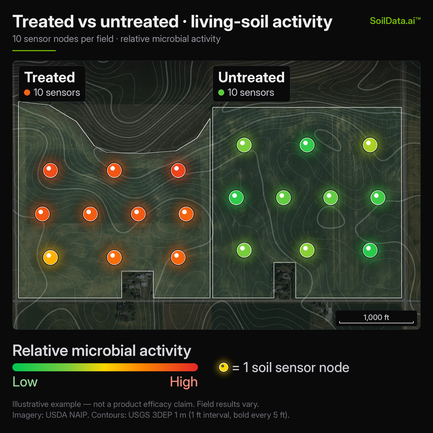 Illustrative treated vs untreated living-soil activity map, 10 sensor nodes per field