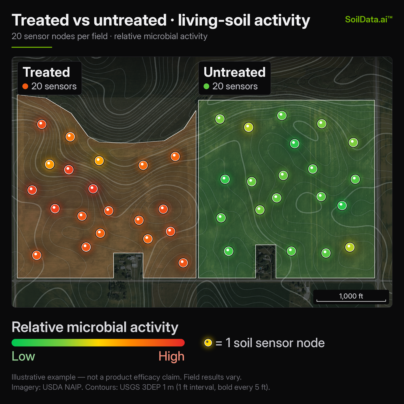 Treated vs untreated field comparison: 20 soil sensor nodes per field on USDA aerial imagery, with USGS topographic contour lines; illustrative example.