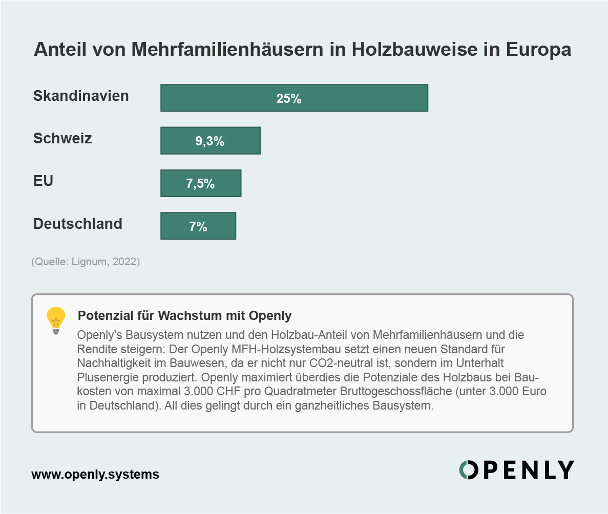 Timber construction share in Switzerland and the EU - how Openly optimally exploits the potential of timber construction