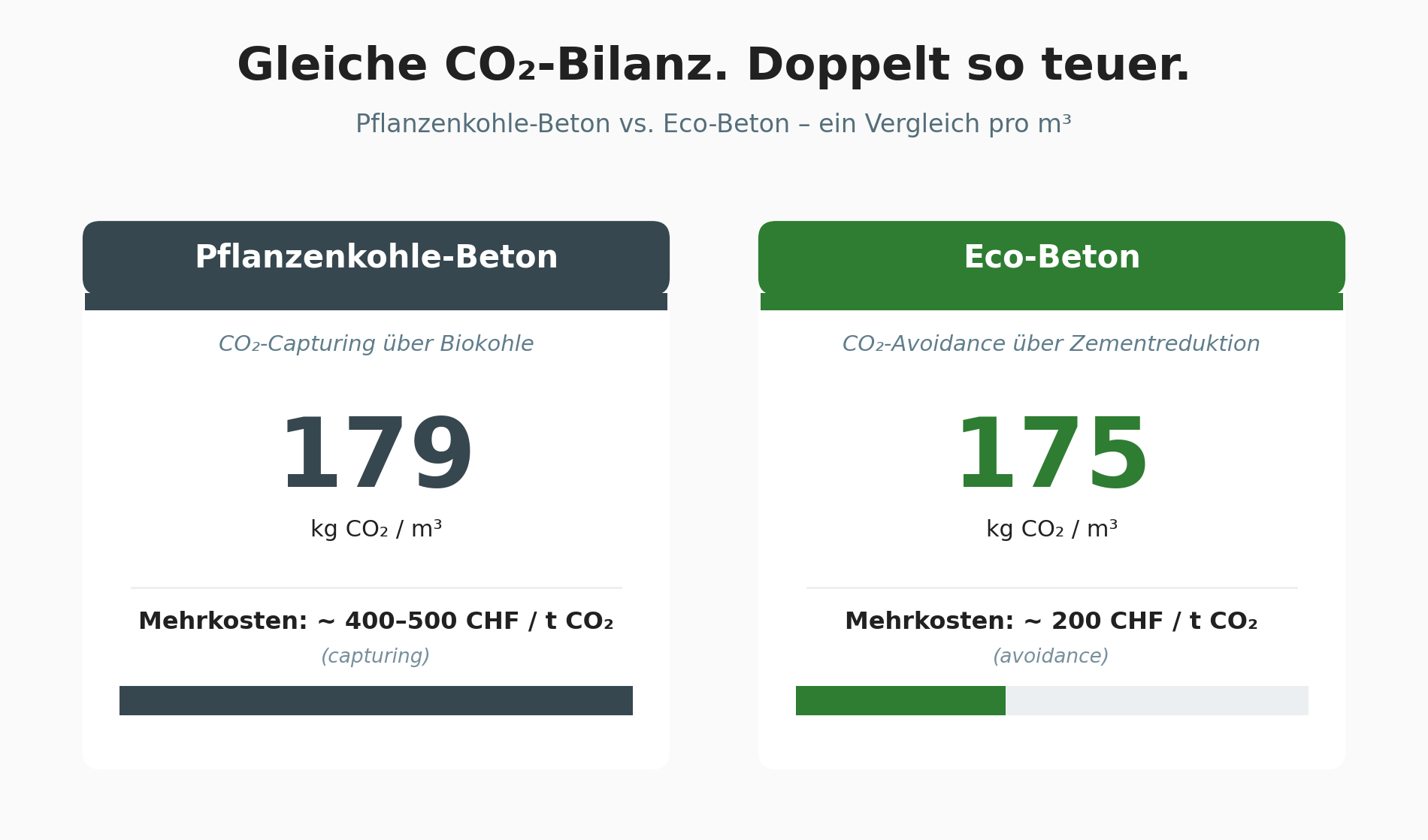 Best-in-Class-Beton: Gleiche CO₂-Bilanz. Doppelt so teuer. Warum?