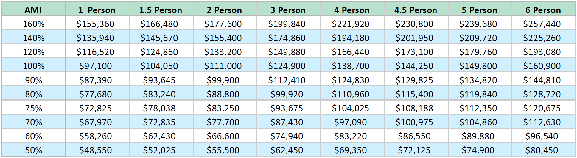 A table showing the Area Median Income for Eagle County.