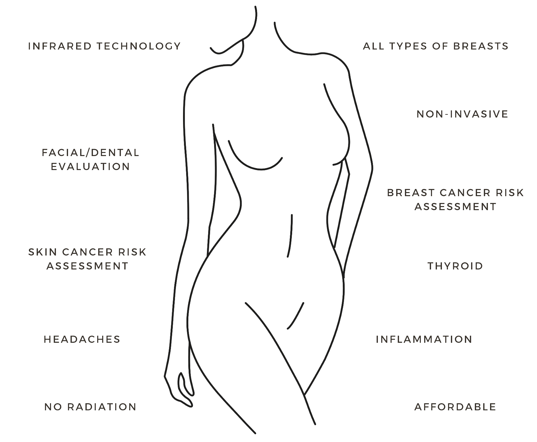 Line drawing of a woman's body with labels indicating features for breast health screening, including infrared technology, all types of breasts, non-invasive, facial/dental evaluation, breast cancer risk assessment, skin cancer risk assessment, headaches, no radiation, thyroid, inflammation, and affordability.