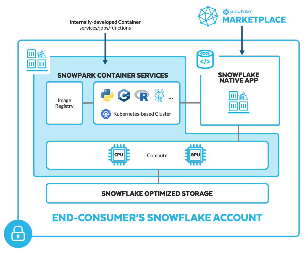 Snowpark Container Services: Quick Tutorial Running Metabase — Green ...