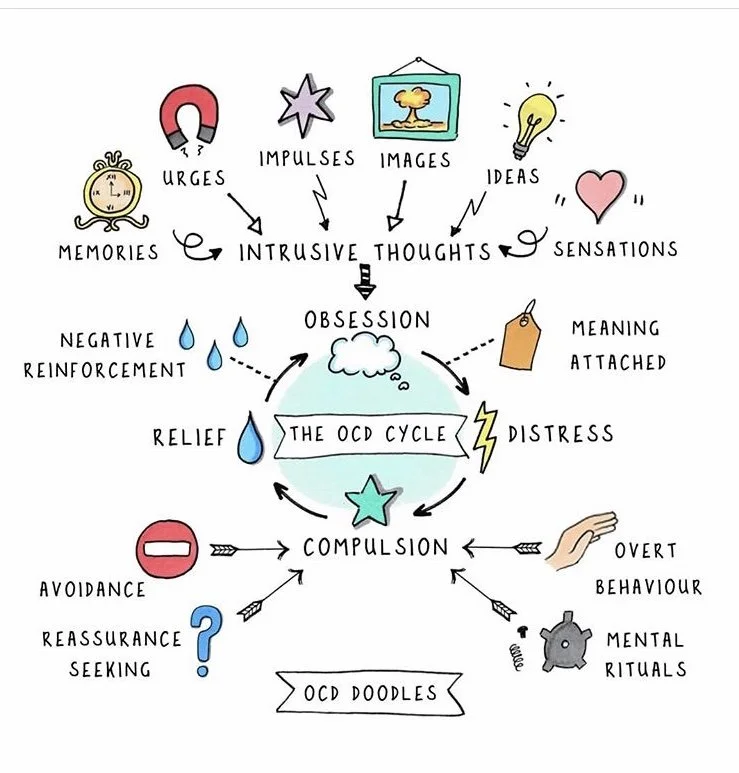 OCD Cycle, Bala CBT will give you knowledge and power over OCD