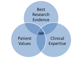 Venn diagram with three circles labeled 'Best Research Evidence,' 'Patient Values,' and 'Clinical Expertise,' intersecting at the center labeled 'EBP.'