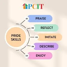 Diagram showing five skills associated with pride: praise, reflect, imitate, describe, enjoy, arranged in a circular flow.