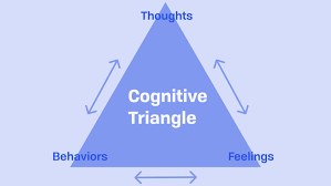 Diagram of a cognitive triangle showing the relationship between thoughts, feelings, and behaviors with arrows indicating their connections.