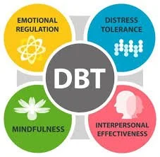 Diagram showing five key areas of DBT: emotional regulation, distress tolerance, mindfulness, interpersonal effectiveness, in a circular layout with different colors.