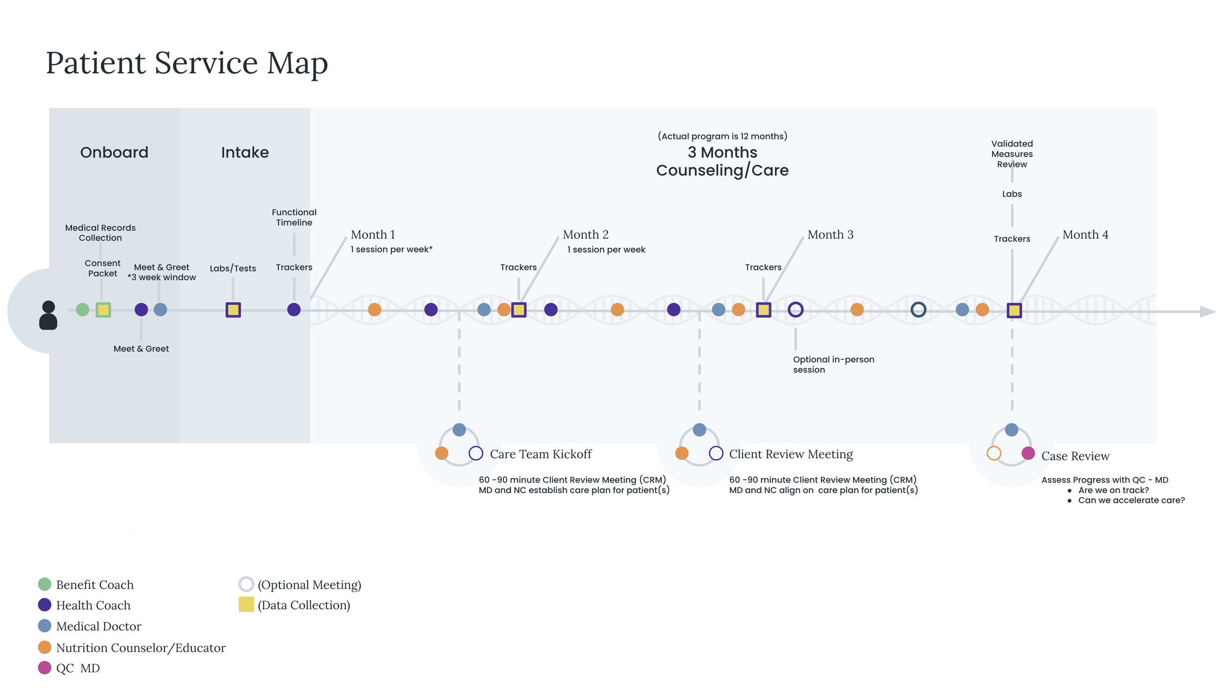 Service Design - map generated for an enterprise digital health & education service.
Map acted as the spine for the product development roadmap.