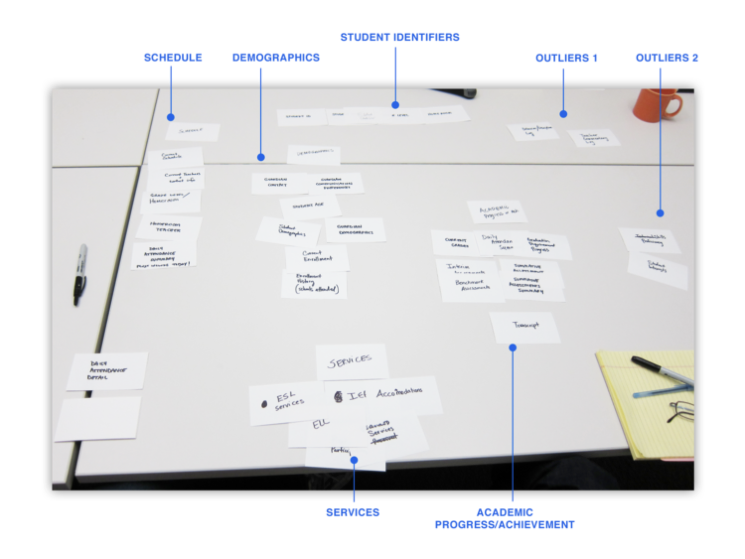Card sorting method conducted with teachers, aides, and administrators, to prioritize the information architecture for a dashboard application and uncover whether those diverse users required unique dashboard configurations.