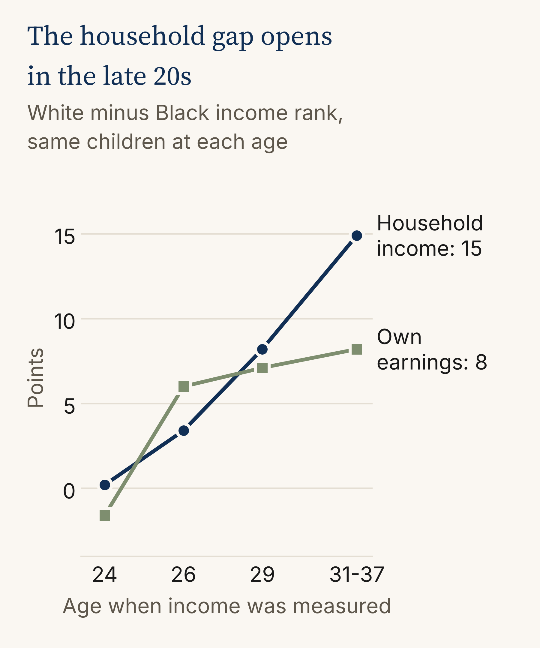 Line chart of the White minus Black income-rank gap by age. The household income gap rises from near zero at 24 to 15 points at 31 to 37. The own-earnings gap holds between 6 and 8 points from age 26 on.