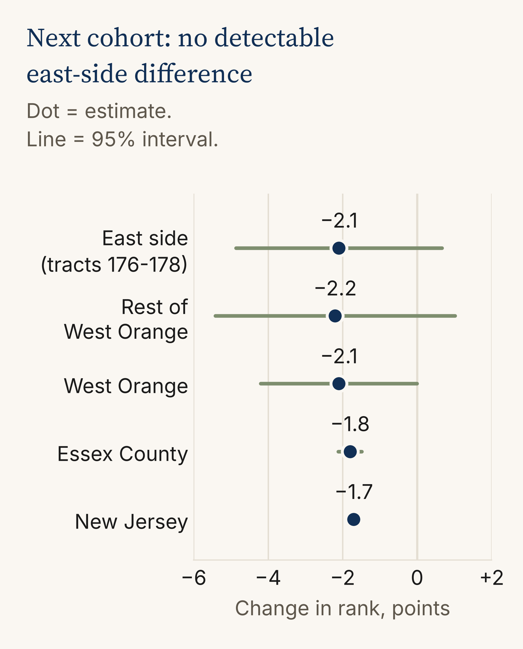 Dot chart of the change in income rank between cohorts. East side minus 2.1, rest of West Orange minus 2.2, West Orange minus 2.1, Essex County minus 1.8, New Jersey minus 1.7. The intervals for the West Orange areas overlap heavily.