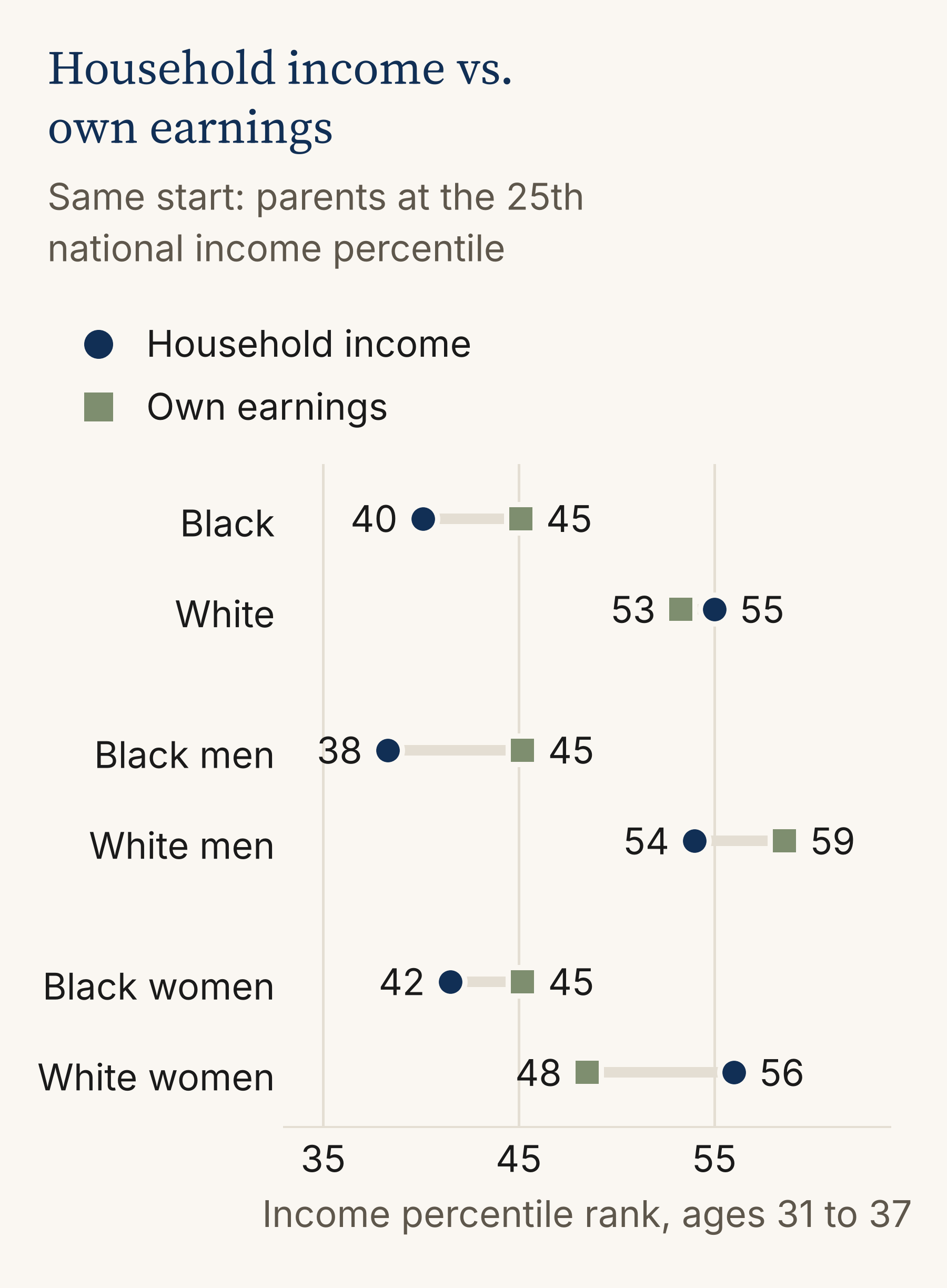 Dot chart of adult income rank for children from low-income West Orange families. Household income: Black 40, White 55. Own earnings: Black 45, White 53. Men's own earnings: Black 45, White 59. Women's own earnings: Black 45, White 48.