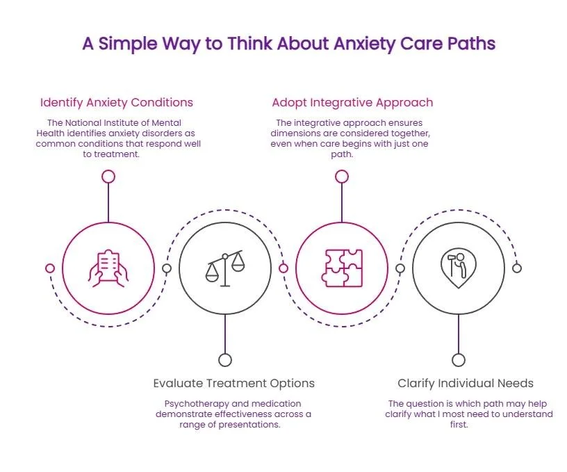 Infographic outlining anxiety care paths through identifying conditions, evaluating treatment options, adopting an integrative approach, and clarifying individual needs.