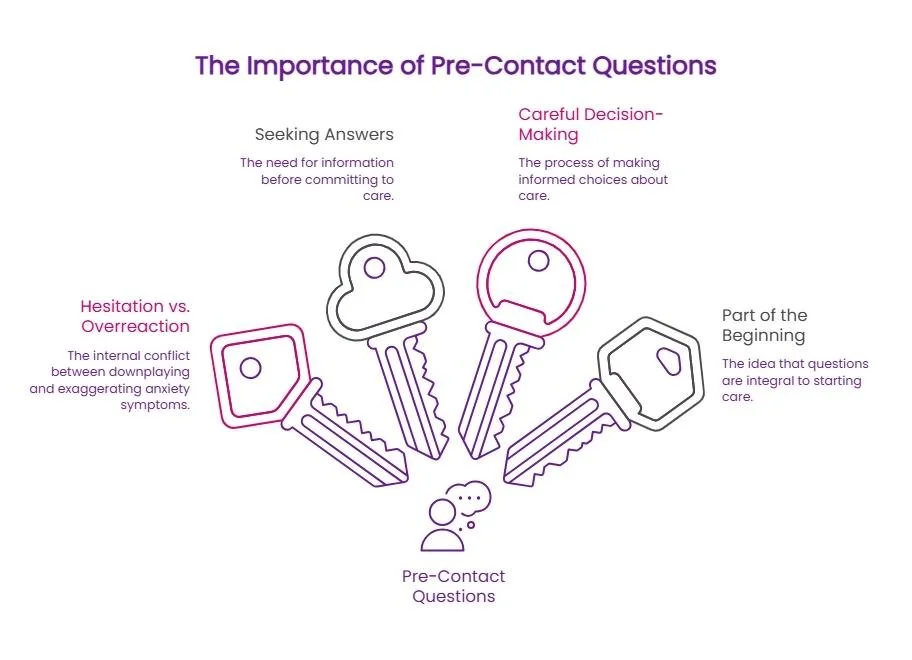 Key-themed infographic explaining why pre-contact questions matter for anxiety care, including hesitation, seeking answers, informed decisions, and beginning support.