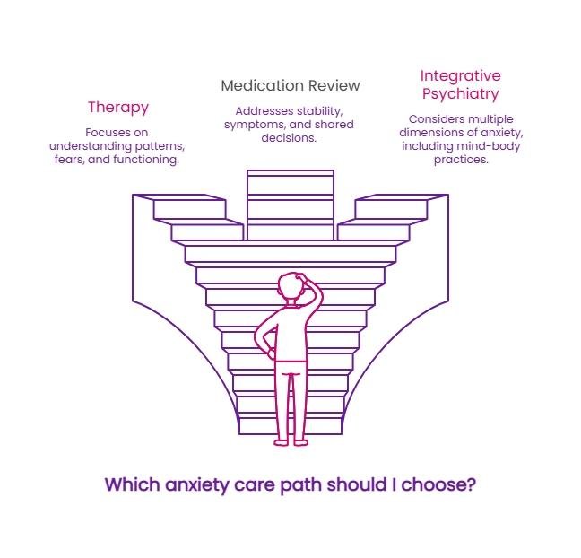 Infographic showing anxiety care path options, including therapy, medication review, and integrative psychiatry, with a person facing branching stairs.