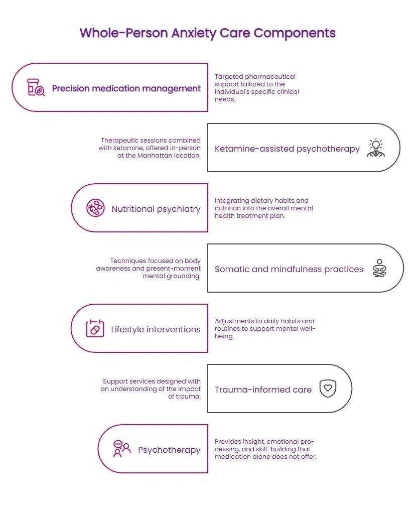 Infographic showing whole-person anxiety care components, including medication management, ketamine-assisted psychotherapy, nutrition, mindfulness, lifestyle interventions, trauma-informed care, and psychotherapy.